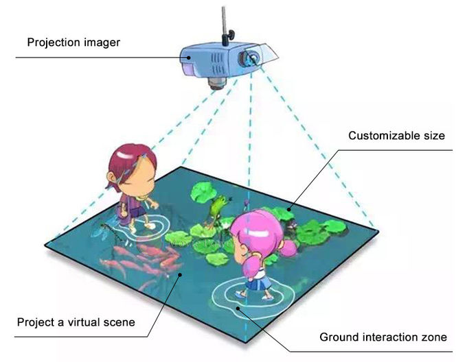 LCDスクリーン3Dの幼稚園のための相互ゲームのImmersiveの投射の壁 1